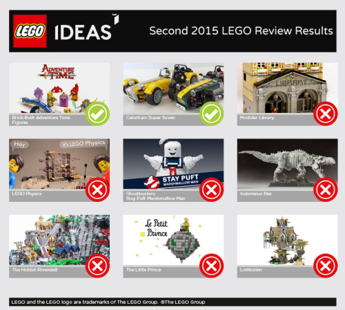 2nd 2015 Review Results